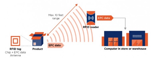 EPC/RFID: Código Electrónico de Producto